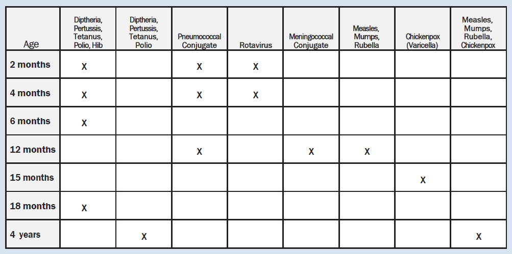 Recommended routine immunizations for infants and preschoolers